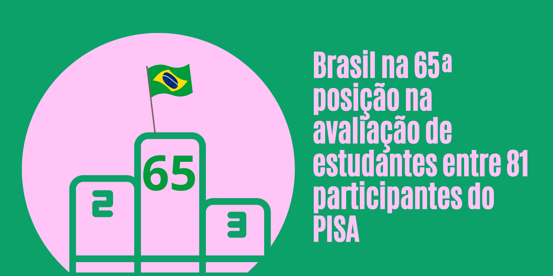 Brasil na 65ª posição na avaliação de estudantes entre 81 participantes do PISA